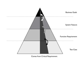 Business Goals




                                        System Feature




                                  Function Requirement




                                             Test Case


Comes from Critical Requirement
 