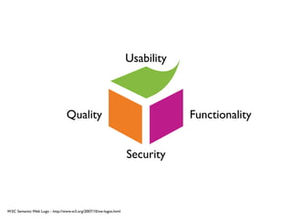 Software Dimension
                                                                  Usability



                                Quality                                       Functionality


                                                                  Security



W3C Semantic Web Logo - http://www.w3.org/2007/10/sw-logos.html
 