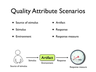 Quality Attribute Scenarios
 •   Source of stimulus                   •   Artifact

 •   Stimulus                             •   Response

 •   Environment                          •   Response measure




                                Artifact
                     Stimulus                  Response
                                Environment
Source of stimulus                                        Response measure
 