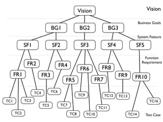 Vision                                       Vision

                                                                                        Business Goals
                              BG1               BG2                 BG3
                                                                                        System Feature

            SF1               SF2                SF3                SF4             SF5

                                                                                            Function
                                                                                          Requirement
             FR2                    FR4
                                                 FR6          FR8
      FR1               FR3                                               FR9       FR10
                                      FR5                FR7

                  TC4         TC6
                                                TC9            TC12       TC13
TC1         TC3                                                                               TC16
                        TC5         TC7
                                                             TC11
      TC2                                 TC8         TC10                       TC14       Test Case
 