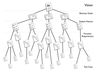 Vision

Business Goals


System Feature




    Function
  Requirement




    Test Case
 