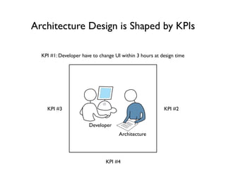 Architecture Design is Shaped by KPIs

  KPI #1: Developer have to change UI within 3 hours at design time




    KPI #3                                               KPI #2


                       Developer
                                     Architecture




                               KPI #4
 