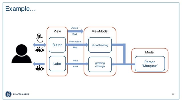 Mvvm Design Pattern In Ios Mvvm Design Pattern In Ios