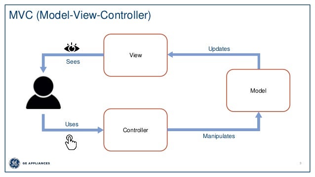 Software Architectural Design Patterns Mvc Mvp Mvvm Viper For Ios