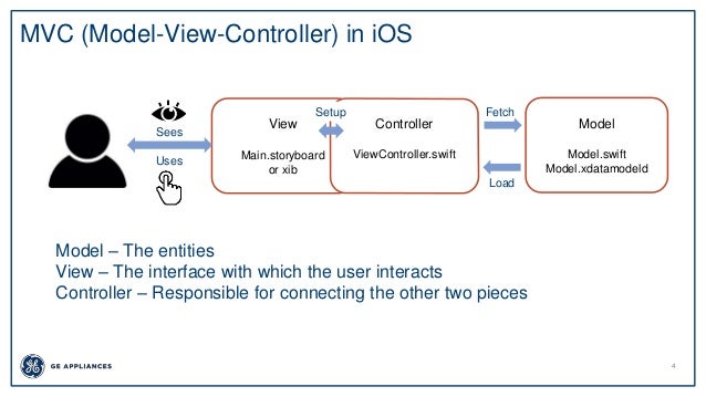 Mvvm Design Pattern Ios Mvvm Design Pattern Ios