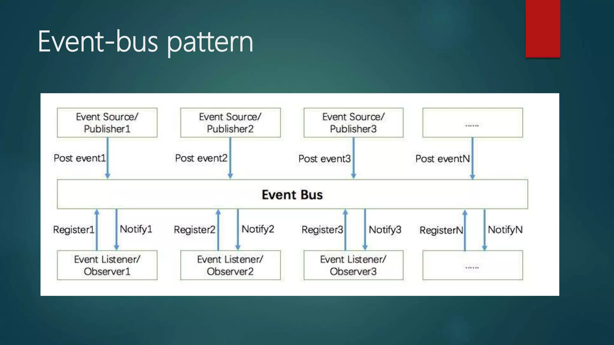 Event-bus pattern
 
