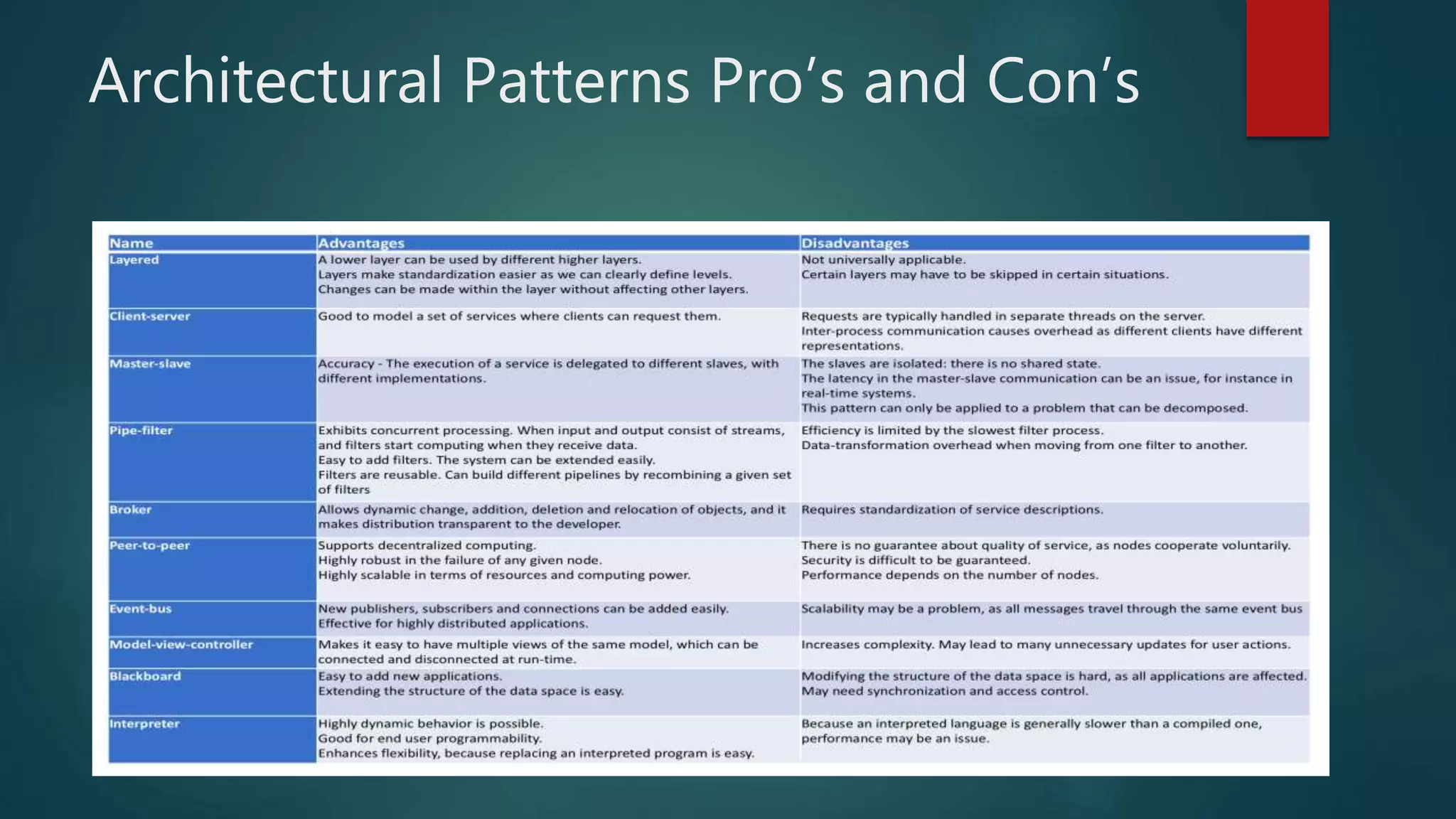 Architectural Patterns Pro’s and Con’s
 