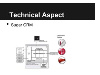 Technical Aspect
• Sugar CRM
 