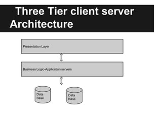 Three Tier client server
Architecture
Presentation Layer
Business Logic-Application servers
Data
Base
Data
Base
 