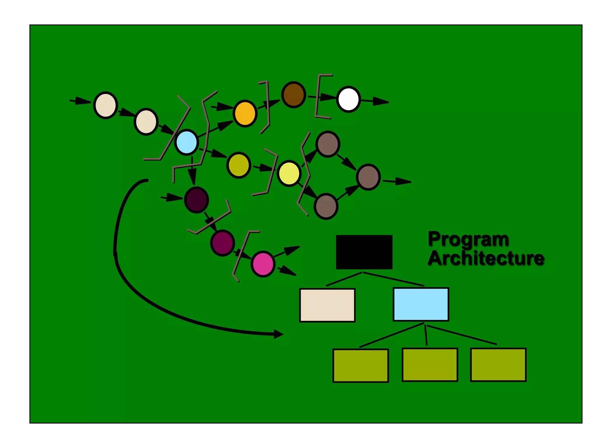 Program
Architecture
 