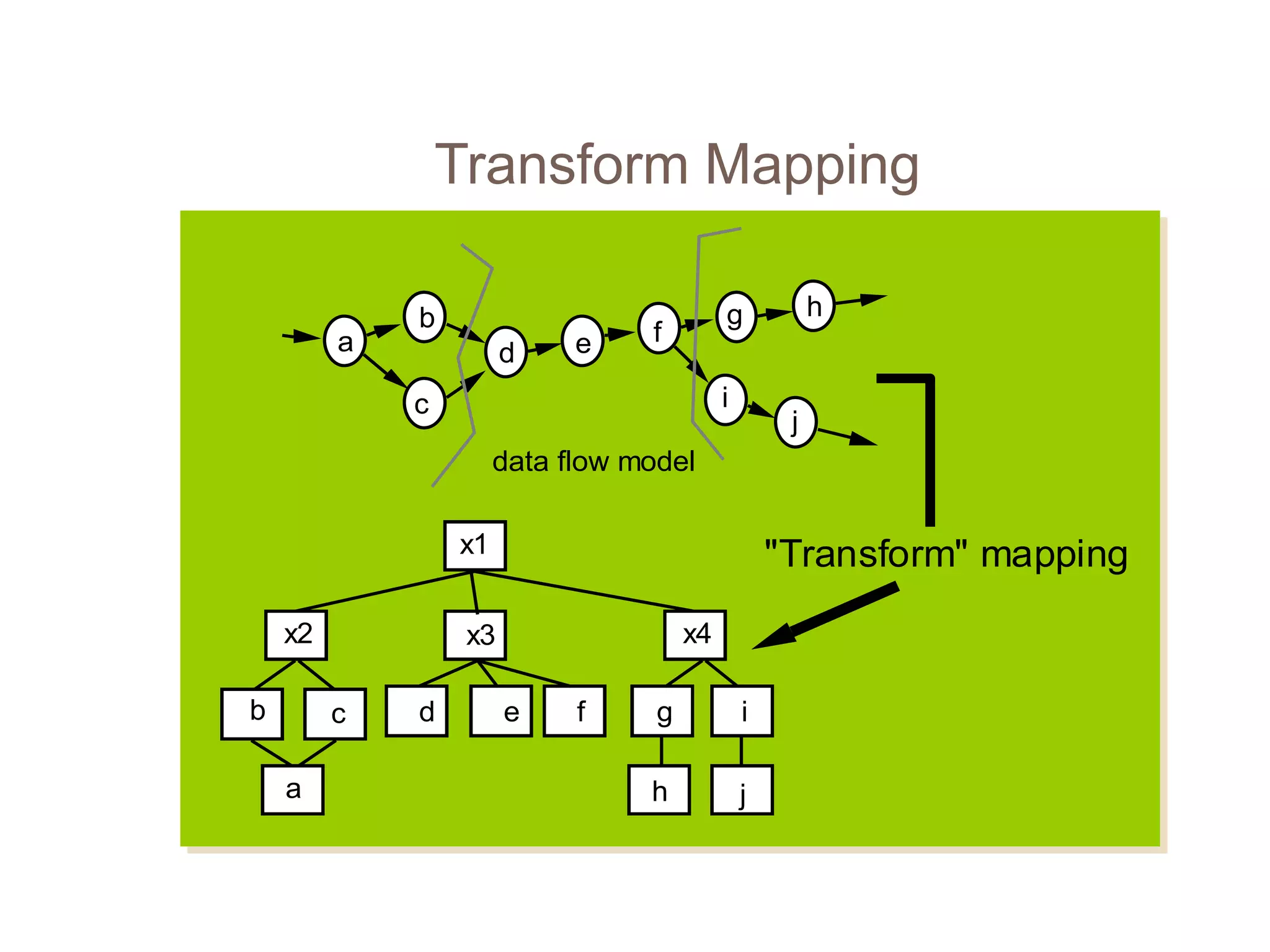 Transform Mapping
data flow model
"Transform" mapping
a
b
c
d e f
g h
i
j
x1
x2 x3 x4
b c
a
d e f g i
h j
 