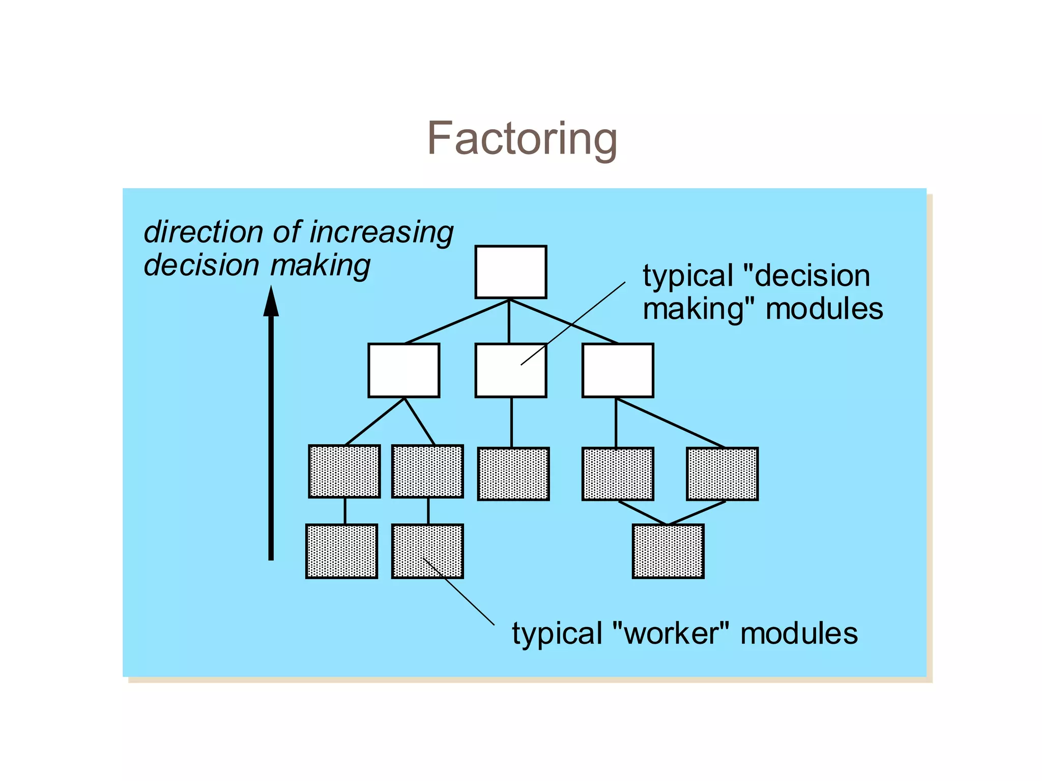 Factoring
typical "worker" modules
typical "decision
making" modules
direction of increasing
decision making
 