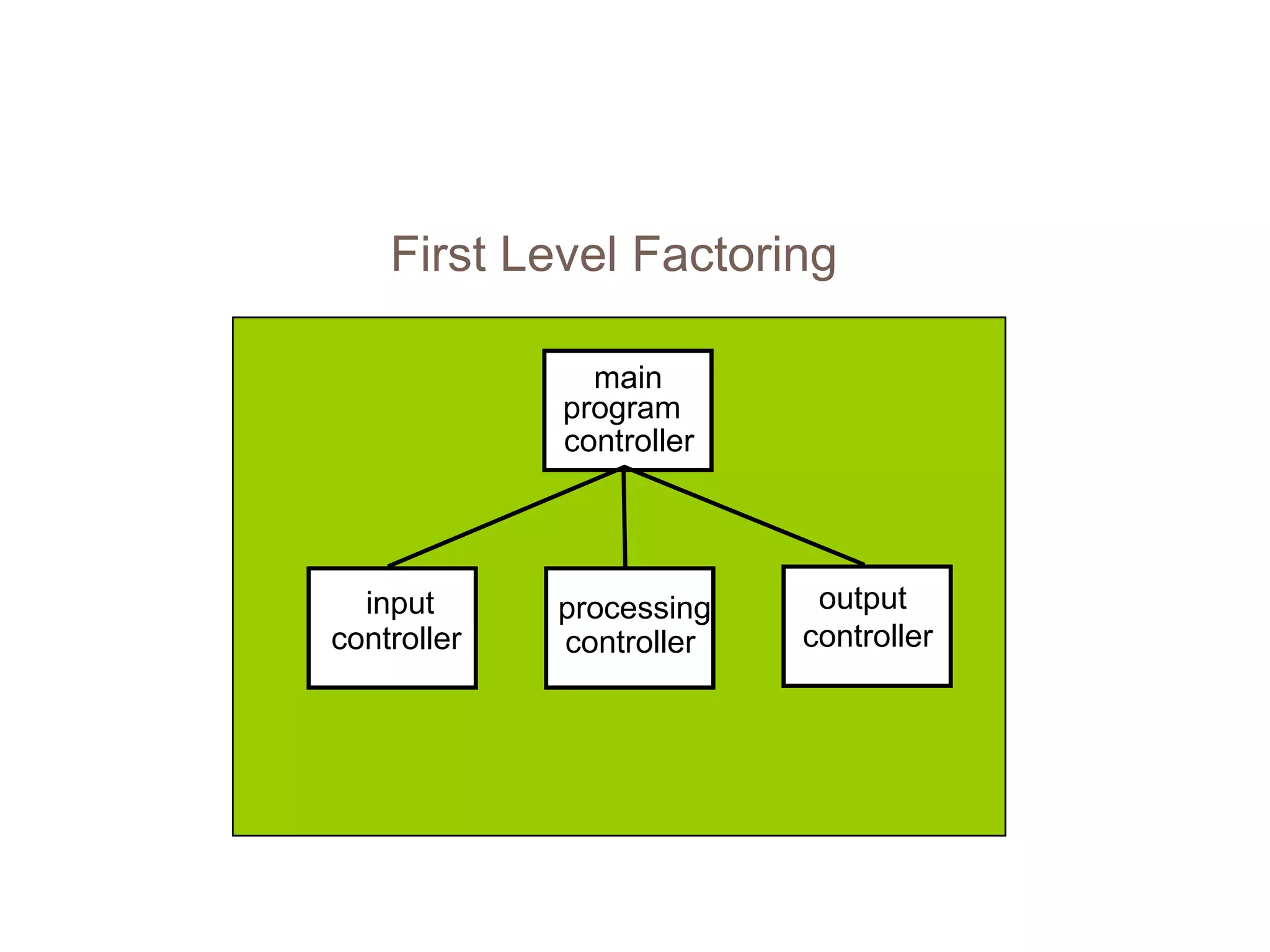 First Level Factoring
main
program
controller
input
controller
processing
controller
output
controller
 