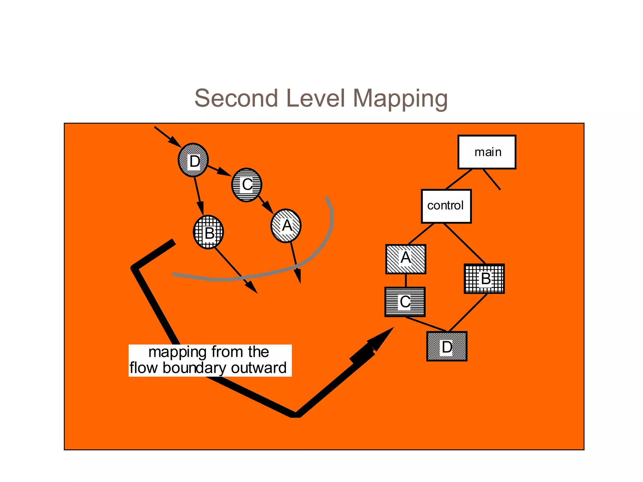 Second Level Mapping
D
C
B
A
A
C
B
Dmapping from the
flow boundary outward
main
control
 