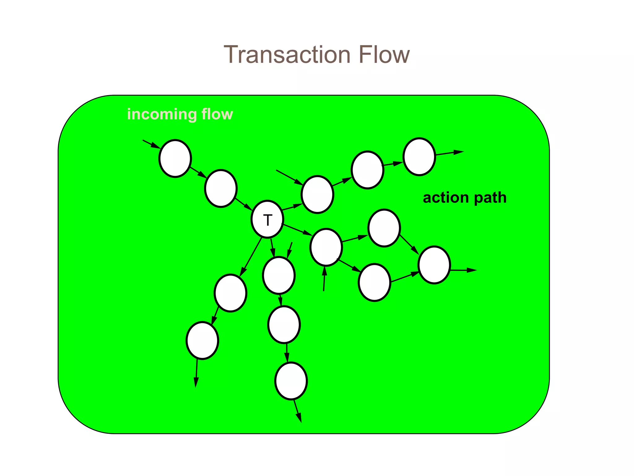 Transaction Flow
T
incoming flow
action path
 