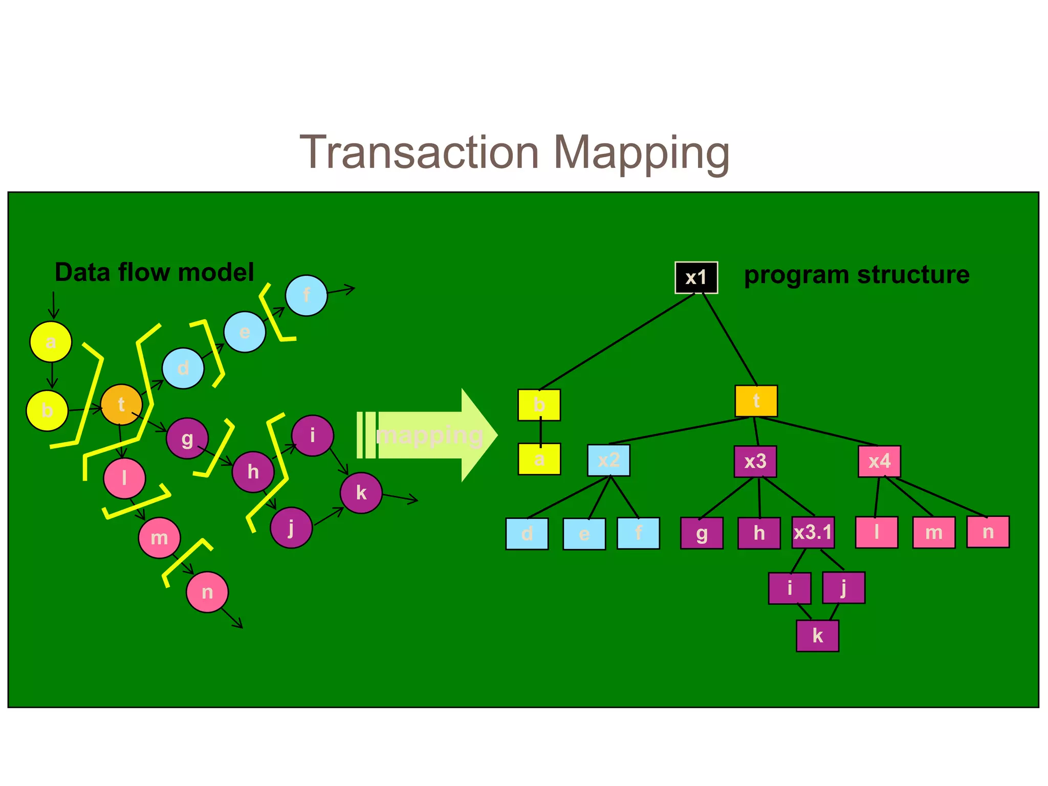 Transaction Mapping
a
b t
g
h
d
e
f
i
k
j
l
m
n
Data flow model x1
b
a
t
x2 x3 x4
d e f g h x3.1 l m n
i j
k
mapping
program structure
 