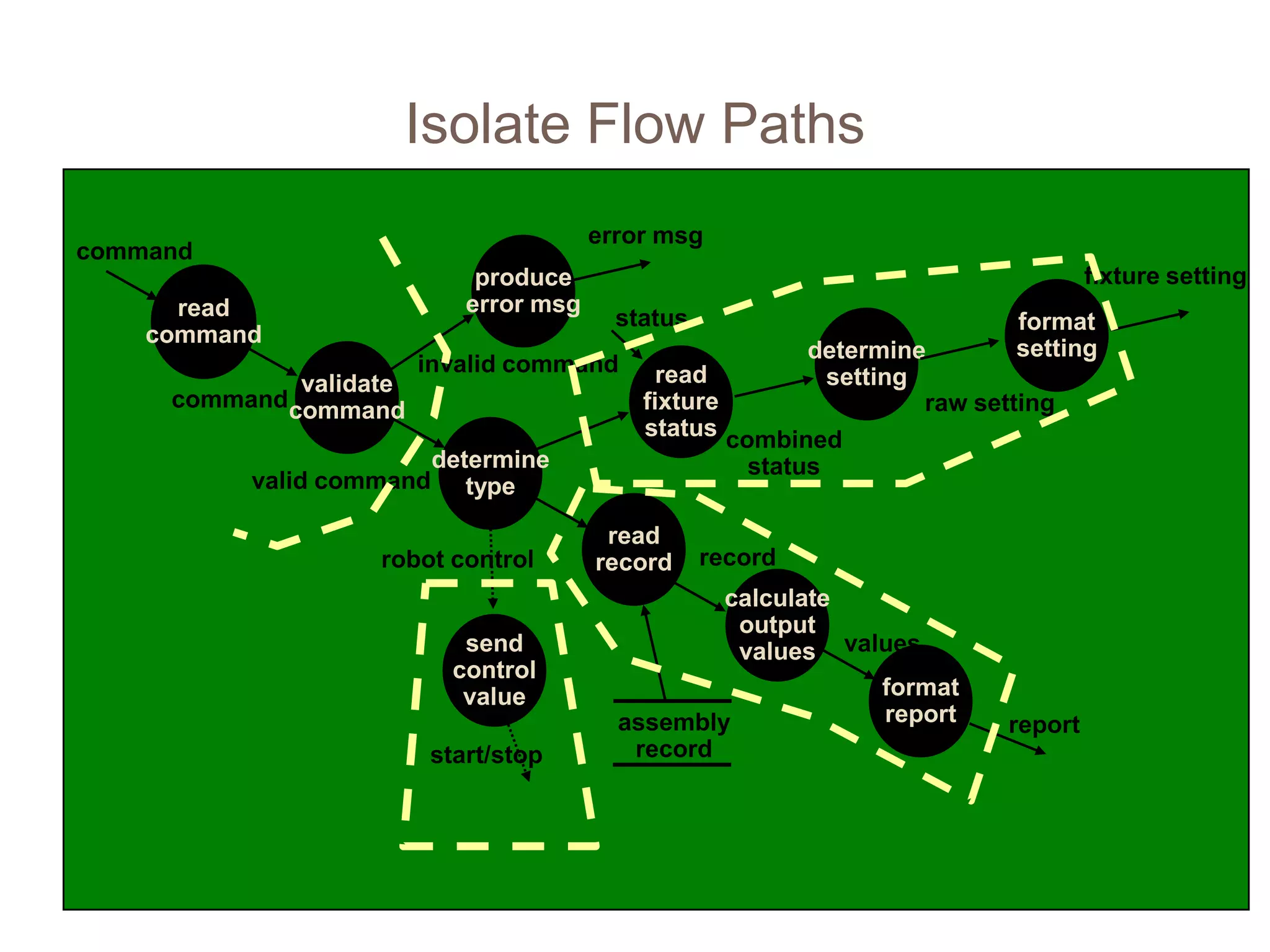 Isolate Flow Paths
fixture setting
read
command
validate
command
determine
type
read
record
calculate
output
values
format
report
produce
error msg
read
fixture
status
determine
setting
format
setting
send
control
value
command
command
invalid command
error msg
status
combined
status
raw setting
robot control
start/stop
assembly
record
record
values
report
valid command
 