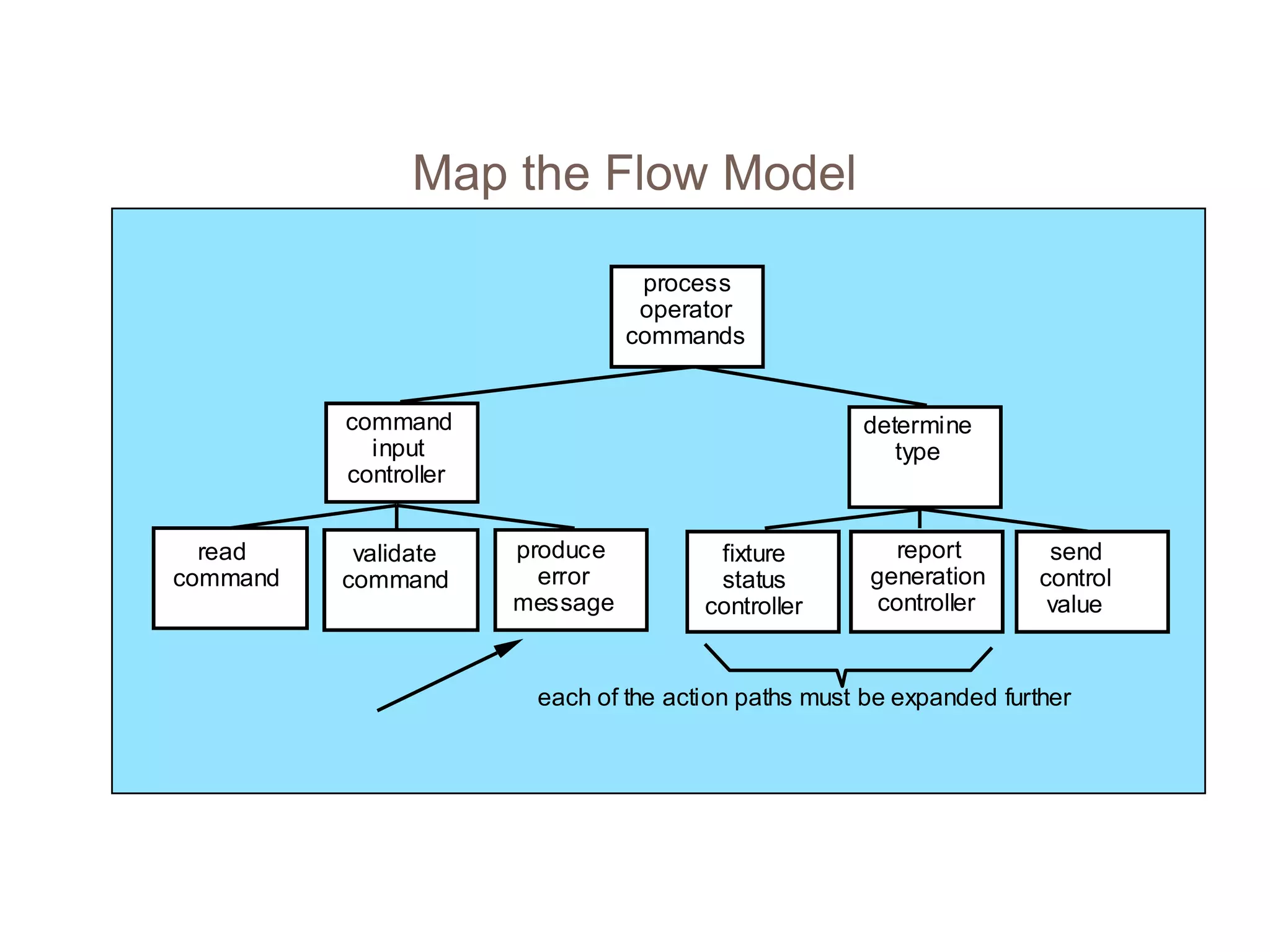 Map the Flow Model
process
operator
commands
command
input
controller
read
command
validate
command
produce
error
message
determine
type
fixture
status
controller
report
generation
controller
send
control
value
each of the action paths must be expanded further
 