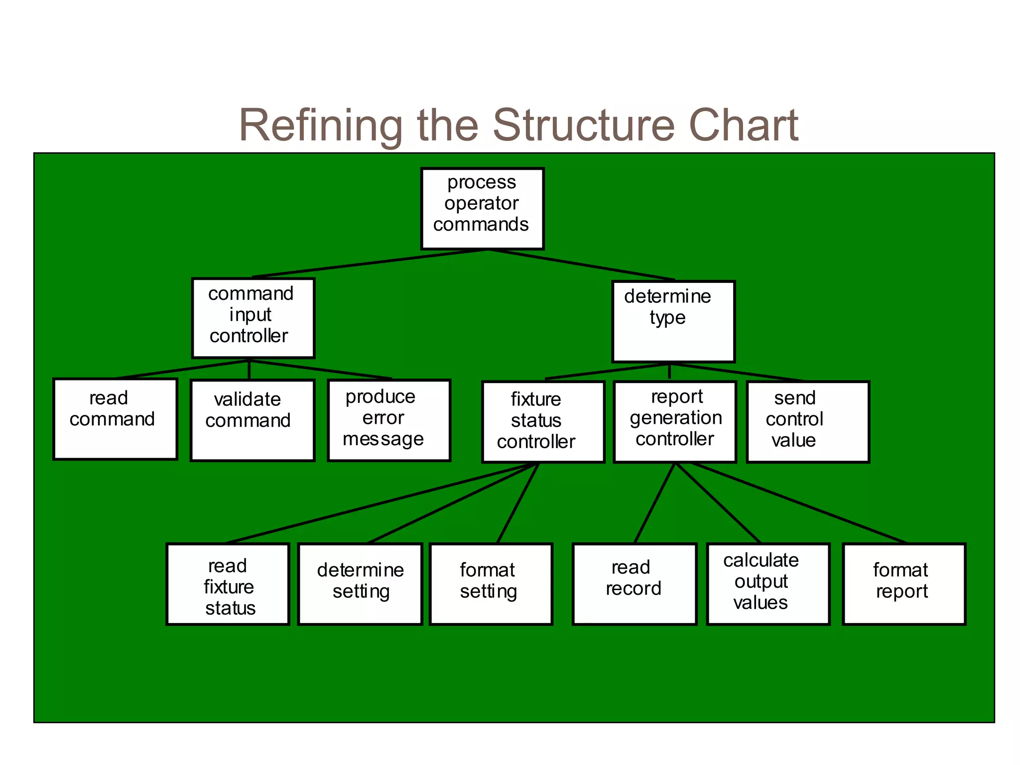 Refining the Structure Chart
process
operator
commands
command
input
controller
read
command
validate
command
produce
error
message
determine
type
send
control
value
read
fixture
status
determine
setting
format
setting
read
record
calculate
output
values
format
report
fixture
status
controller
report
generation
controller
 