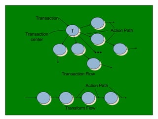 Transform Flow
Action Path
T
Transaction
Transaction
center
Transaction Flow
Action Path
 