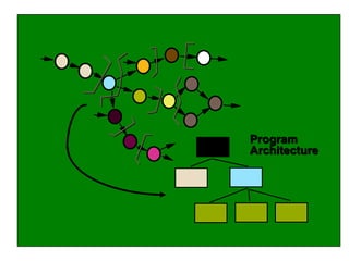 Program
Architecture
 
