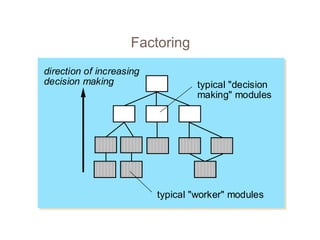 Factoring
typical "worker" modules
typical "decision
making" modules
direction of increasing
decision making
 