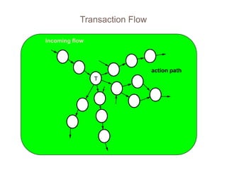 Transaction Flow
T
incoming flow
action path
 