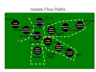 Isolate Flow Paths
fixture setting
read
command
validate
command
determine
type
read
record
calculate
output
values
format
report
produce
error msg
read
fixture
status
determine
setting
format
setting
send
control
value
command
command
invalid command
error msg
status
combined
status
raw setting
robot control
start/stop
assembly
record
record
values
report
valid command
 
