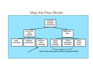 Map the Flow Model
process
operator
commands
command
input
controller
read
command
validate
command
produce
error
message
determine
type
fixture
status
controller
report
generation
controller
send
control
value
each of the action paths must be expanded further
 