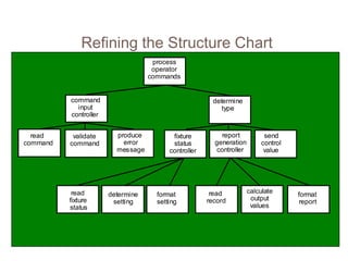 Refining the Structure Chart
process
operator
commands
command
input
controller
read
command
validate
command
produce
error
message
determine
type
send
control
value
read
fixture
status
determine
setting
format
setting
read
record
calculate
output
values
format
report
fixture
status
controller
report
generation
controller
 