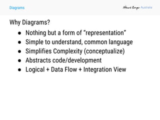 Diagrams
Why Diagrams?
● Nothing but a form of “representation”
● Simple to understand, common language
● Simplifies Complexity (conceptualize)
● Abstracts code/development
● Logical + Data Flow + Integration View
 
