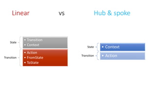 Linear vs Hub & spoke
State
• Transition
• Context
Transition
• Action
• FromState
• ToState
State • Context
Transition • Action
 
