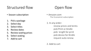 Structured flow Open flow
• Season subscription
1. Pick a package
2. Select day
3. Select titles
4. Review dates
5. Review seating prices
6. Select seating
7. Add to cart
 