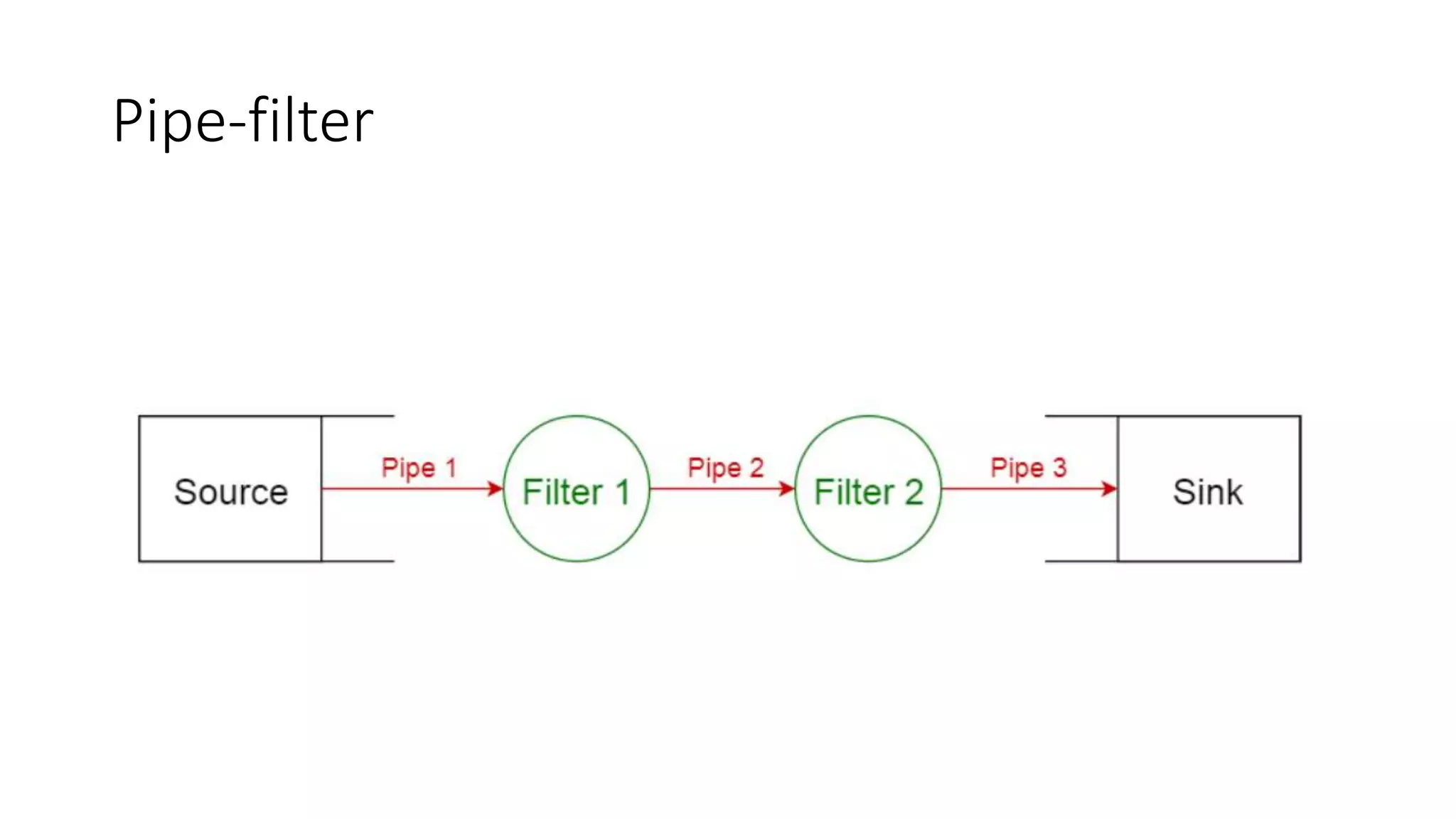 Software architectural patterns