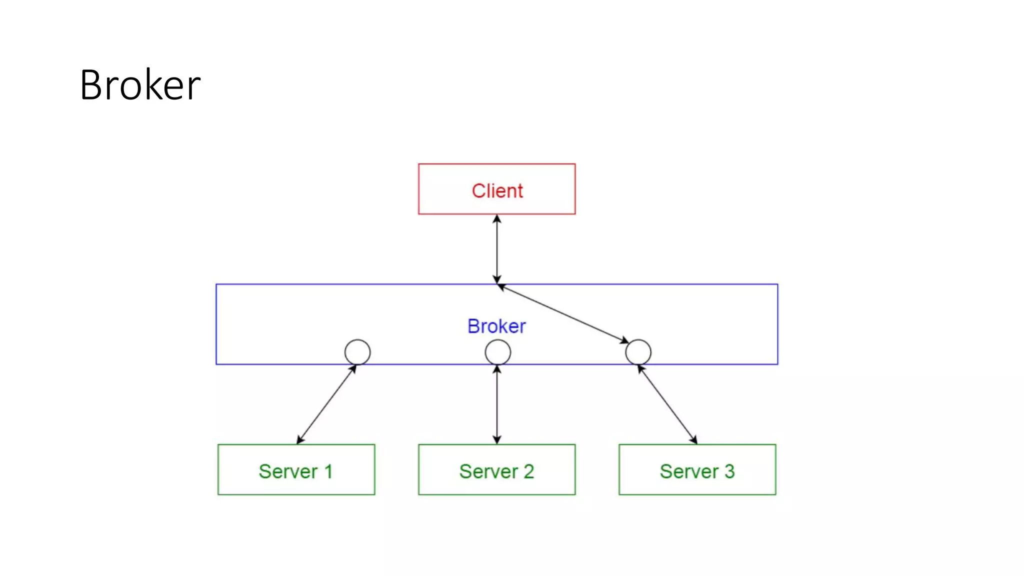 Software architectural patterns