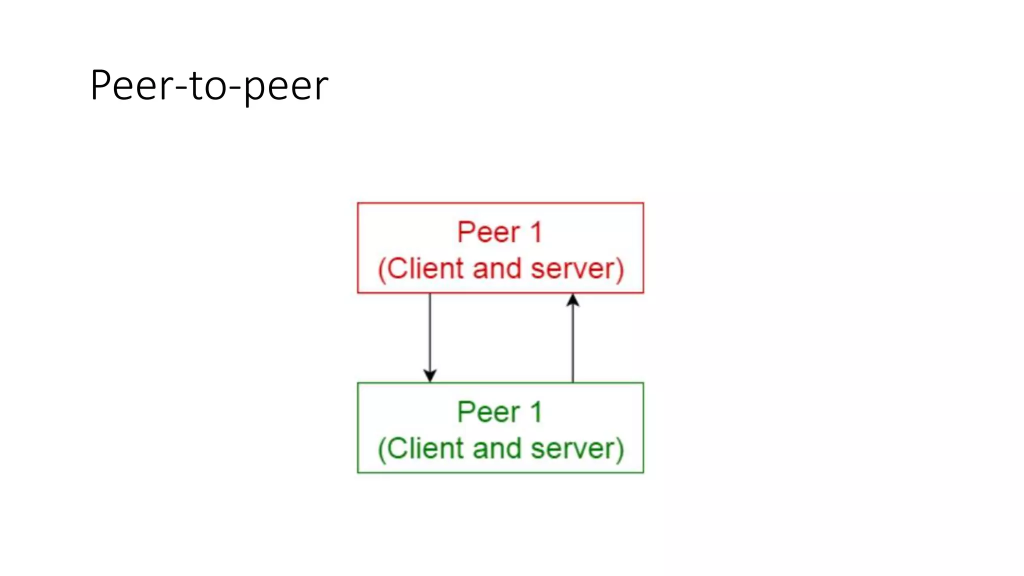 Software architectural patterns