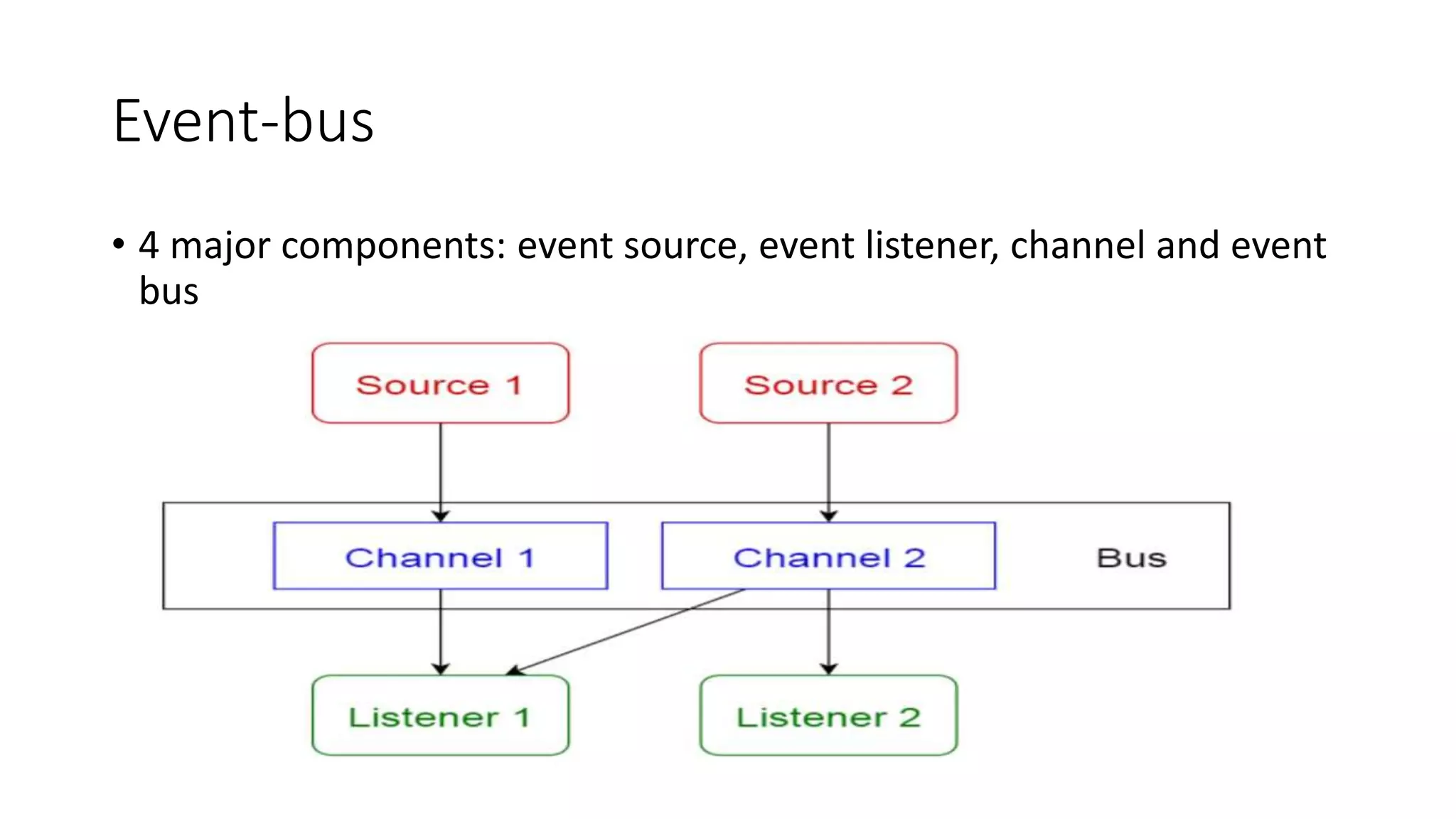 Software architectural patterns