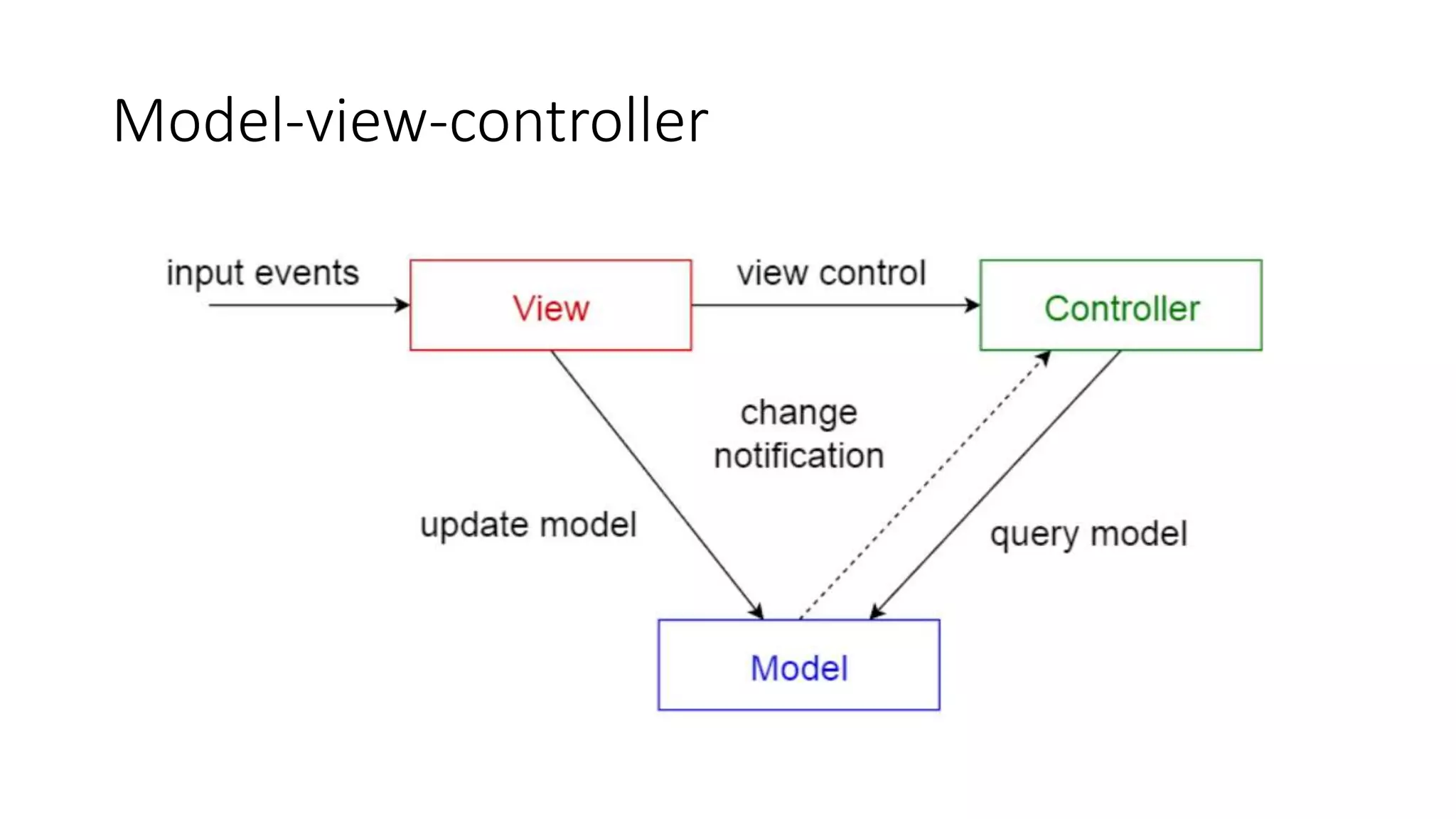 Software architectural patterns