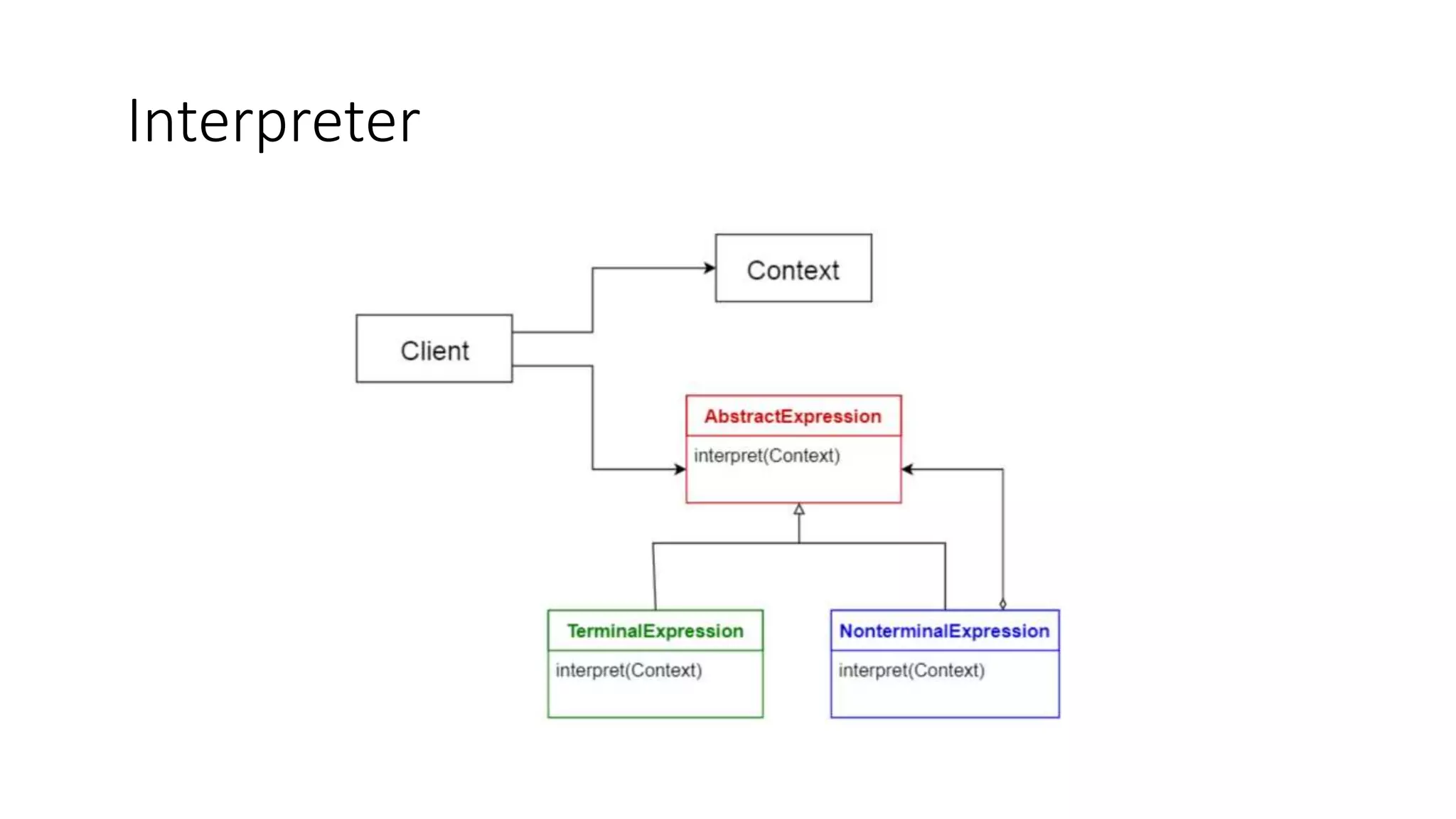 Software architectural patterns