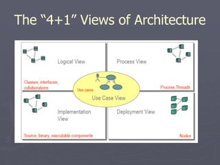 The “4+1” Views of Architecture
 