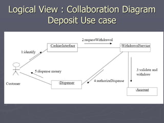 Logical View : Collaboration Diagram
Deposit Use case
 