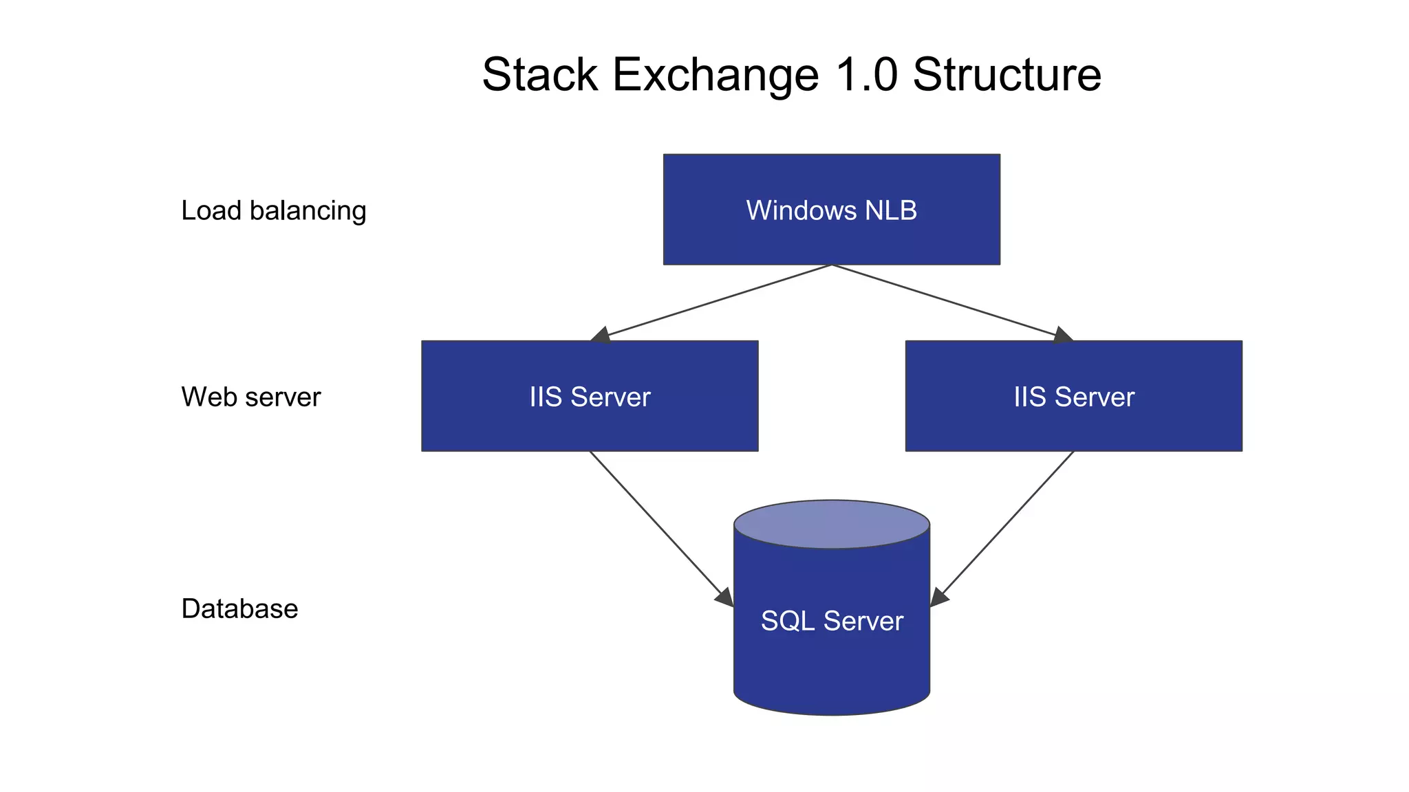 Stack Exchange 1.0 Structure
Windows NLBLoad balancing
IIS Server IIS ServerWeb server
SQL ServerDatabase
 