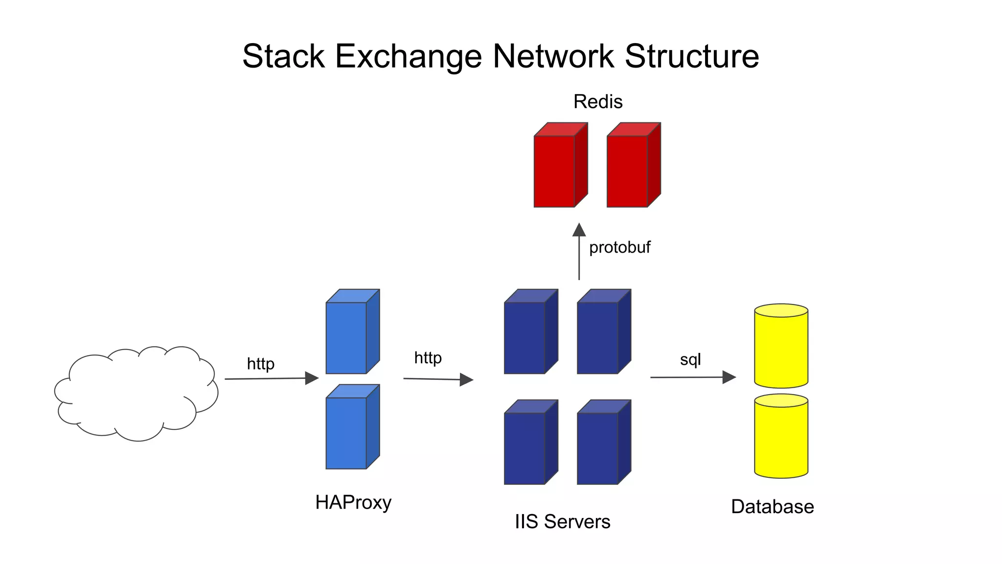 Stack Exchange Network Structure
HAProxy
Redis
IIS Servers
Database
protobuf
sqlhttp http
 