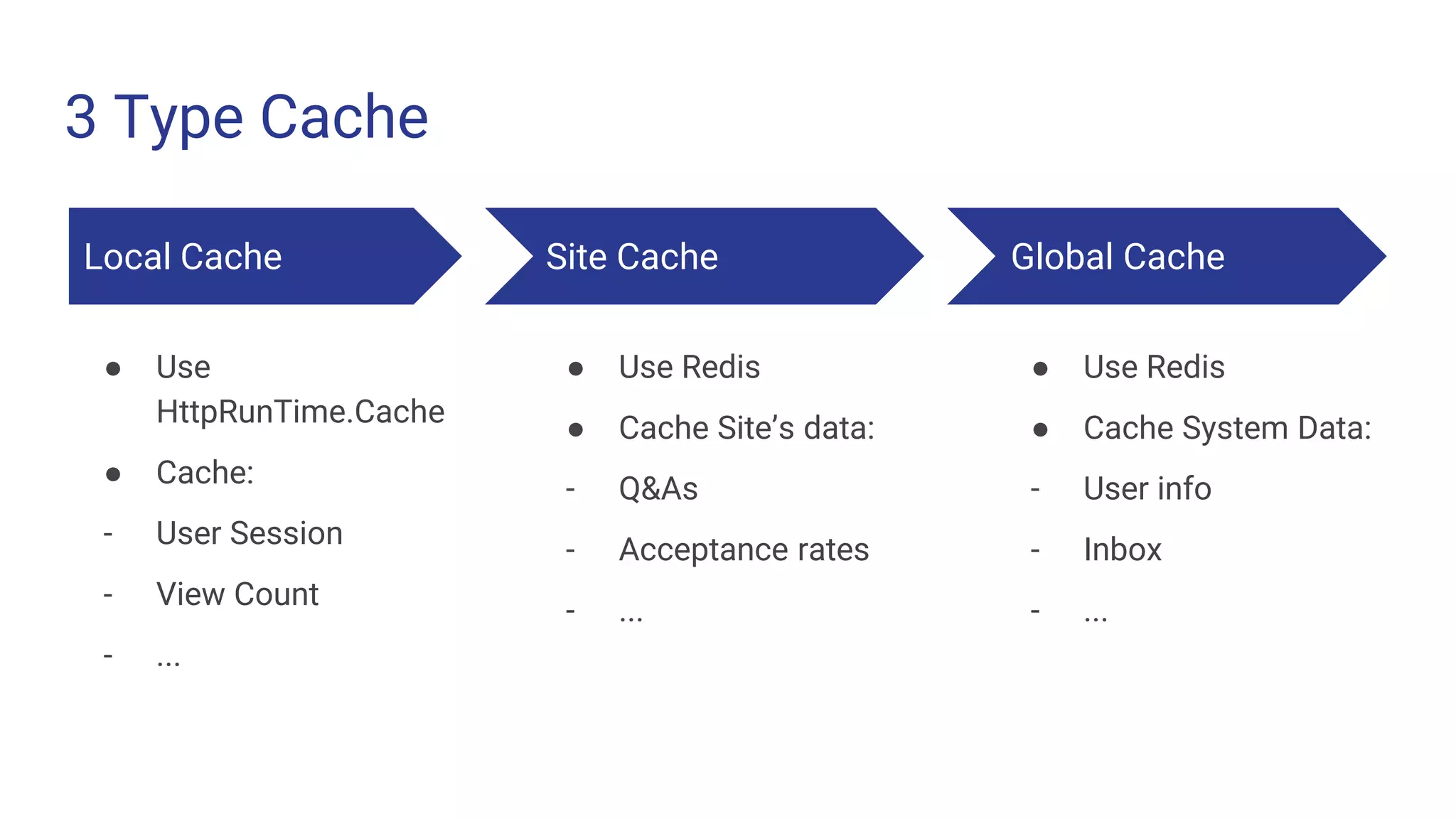 3 Type Cache
Local Cache Site Cache
● Use Redis
● Cache Site’s data:
- Q&As
- Acceptance rates
- ...
Global Cache
● Use Redis
● Cache System Data:
- User info
- Inbox
- ...
● Use
HttpRunTime.Cache
● Cache:
- User Session
- View Count
- ...
 