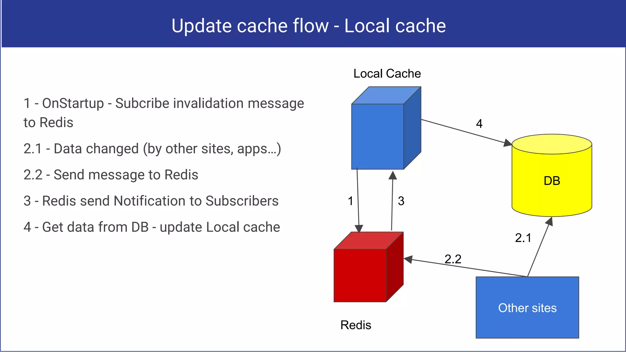 Update cache flow - Local cache
Local Cache
Redis
DB
Other sites
1 3
2.1
2.2
4
1 - OnStartup - Subcribe invalidation message
to Redis
2.1 - Data changed (by other sites, apps…)
2.2 - Send message to Redis
3 - Redis send Notification to Subscribers
4 - Get data from DB - update Local cache
 