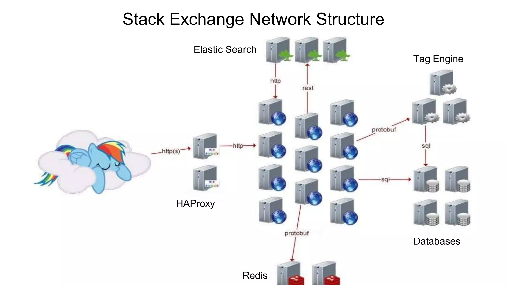Stack Exchange Network Structure
Elastic Search
Tag Engine
Databases
Redis
HAProxy
 