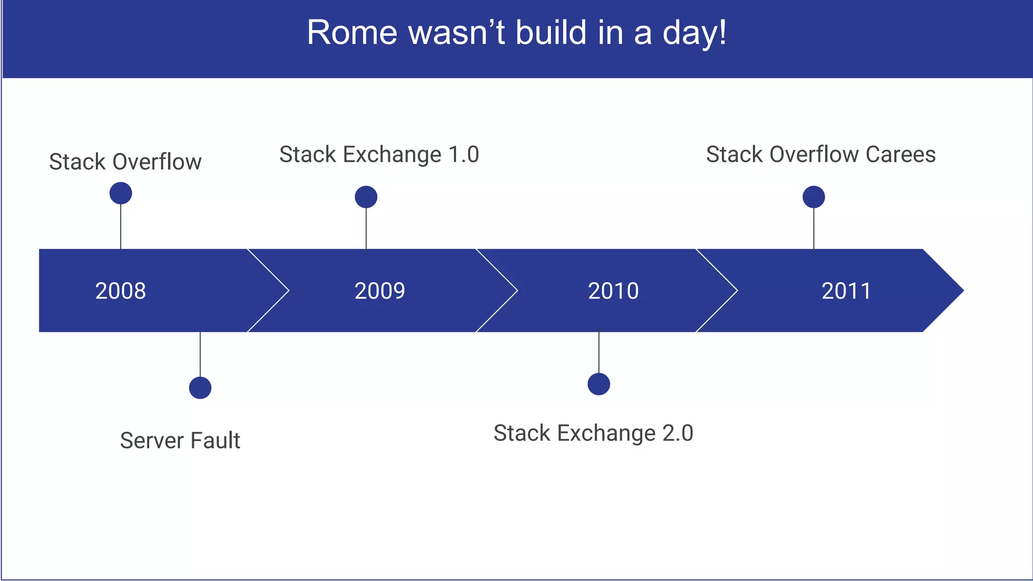 2008
Stack Overflow
2009 2010 2011
Server Fault
Stack Exchange 1.0
Stack Exchange 2.0
Stack Overflow Carees
Rome wasn’t build in a day!
 