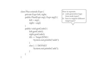 How to separate:
a) code generation logic
from node types?
b) how to support different
target types?
class Plus extends Expr {
private Expr left, right;
public Plus(Expr arg1, Expr arg2) {
left = arg1;
right = arg2;
}
public void genCode() {
left.genCode();
right.genCode();
if(t == Target.JVM) {
System.out.println("iadd");
}
else { // DOTNET
System.out.println("add");
}
}
}
 