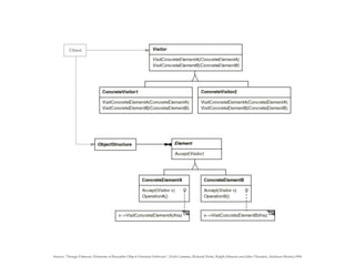 Source: “Design Patterns: Elements of Reusable Object-Oriented Software”, Erich Gamma, Richard Helm, Ralph Johnson and John Vlissides, Addison-Wesley,1994
 