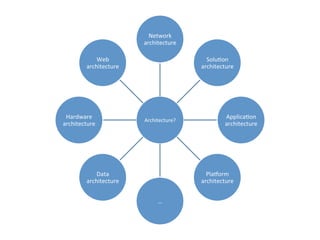Architecture?**
Network*
architecture*
Solu2on*
architecture*
Applica2on*
architecture*
Pla6orm*
architecture*
…*
Data*
architecture*
Hardware*
architecture*
Web*
architecture**
 